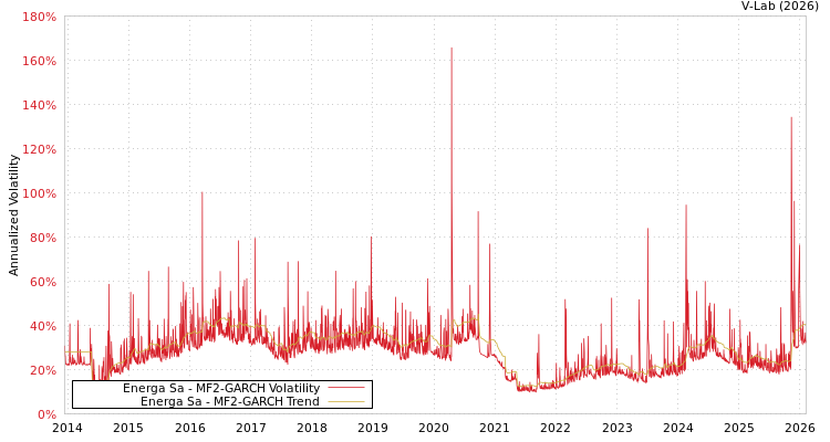 graph of Energa Sa MF2-GARCH