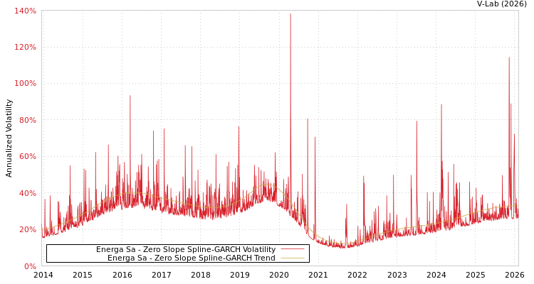 graph of Energa Sa S0GARCH