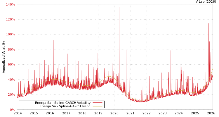graph of Energa Sa SGARCH