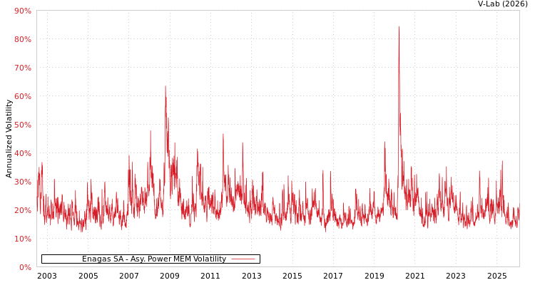 graph of Enagas SA APMEM