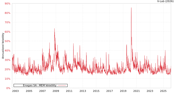 graph of Enagas SA MEM