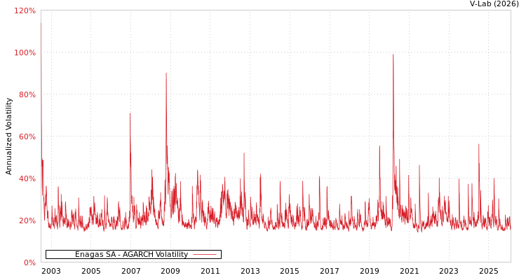 graph of Enagas SA AGARCH