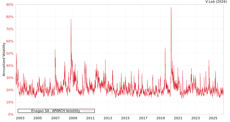 graph of Enagas SA APARCH
