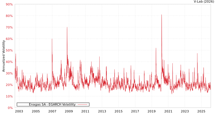 graph of Enagas SA EGARCH