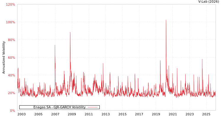 graph of Enagas SA GJR-GARCH