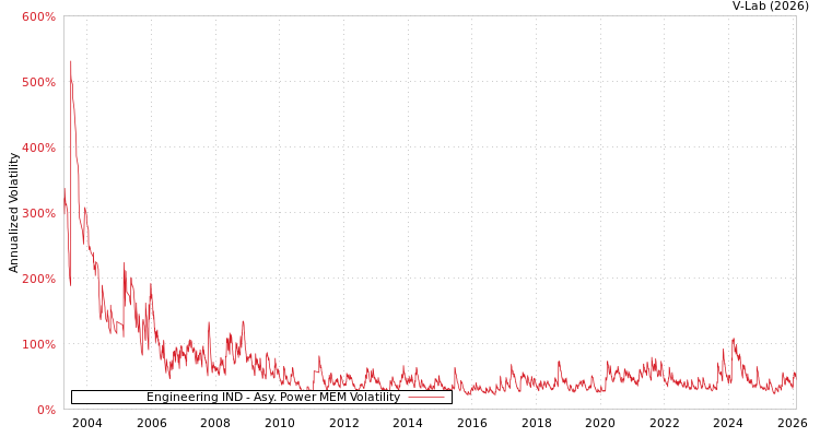 graph of Engineering IND APMEM