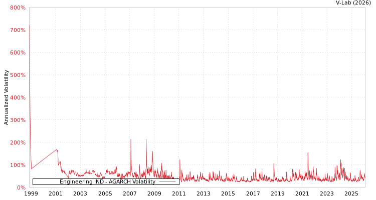 graph of Engineering IND AGARCH