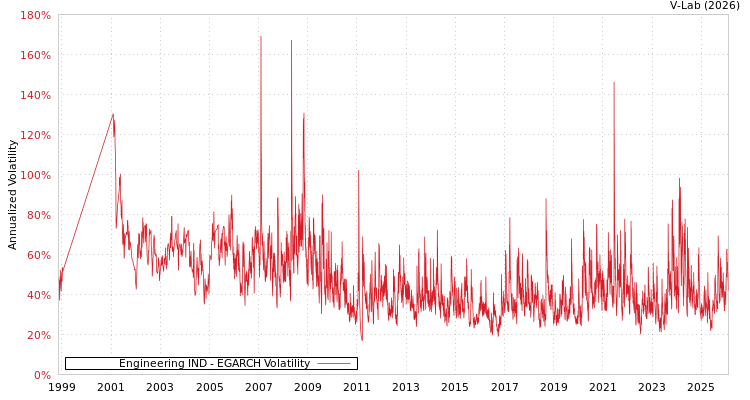 graph of Engineering IND EGARCH