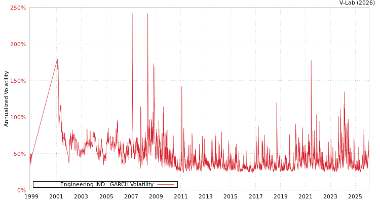 graph of Engineering IND GARCH