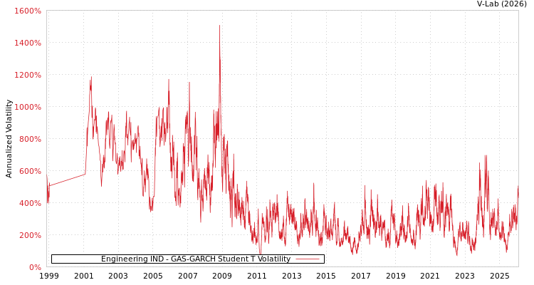 graph of Engineering IND GAS-GARCH-T