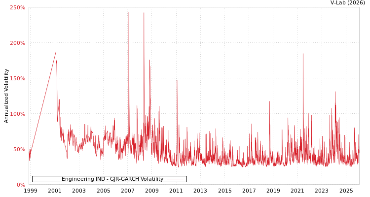 graph of Engineering IND GJR-GARCH
