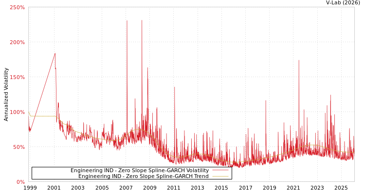 graph of Engineering IND S0GARCH