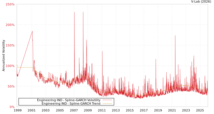 graph of Engineering IND SGARCH