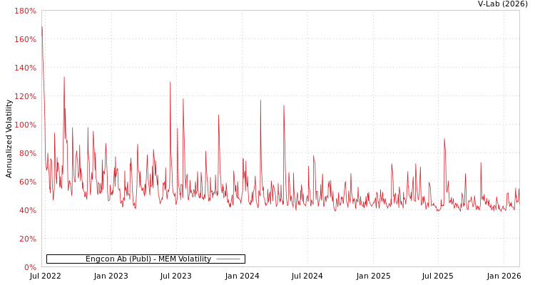 graph of Engcon Ab (Publ) MEM