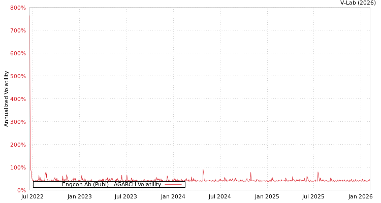 graph of Engcon Ab (Publ) AGARCH
