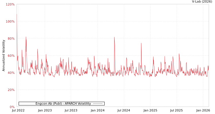 graph of Engcon Ab (Publ) APARCH