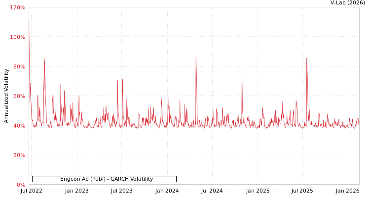 graph of Engcon Ab (Publ) GARCH
