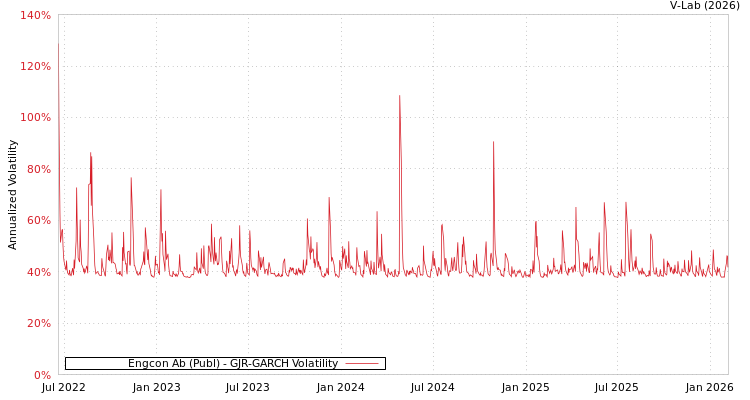 graph of Engcon Ab (Publ) GJR-GARCH