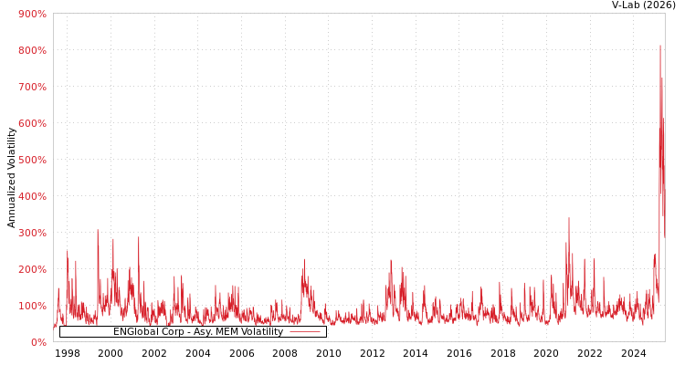 graph of ENGlobal Corp AMEM