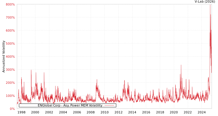 graph of ENGlobal Corp APMEM