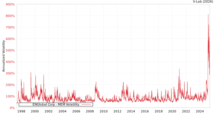 graph of ENGlobal Corp MEM