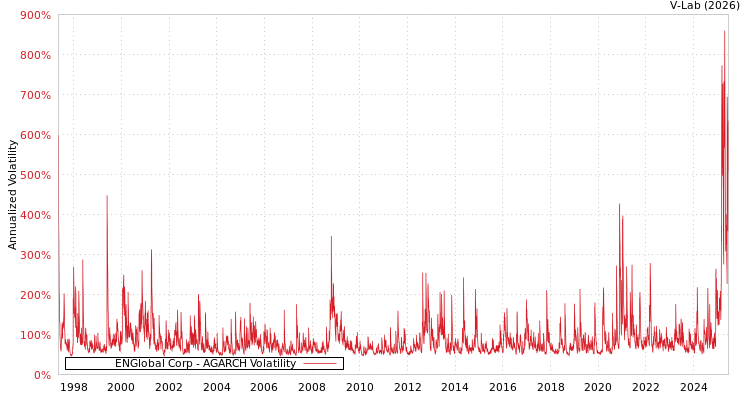 graph of ENGlobal Corp AGARCH