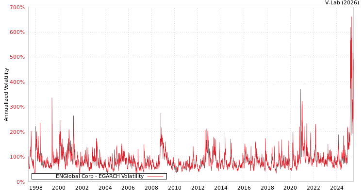 graph of ENGlobal Corp EGARCH