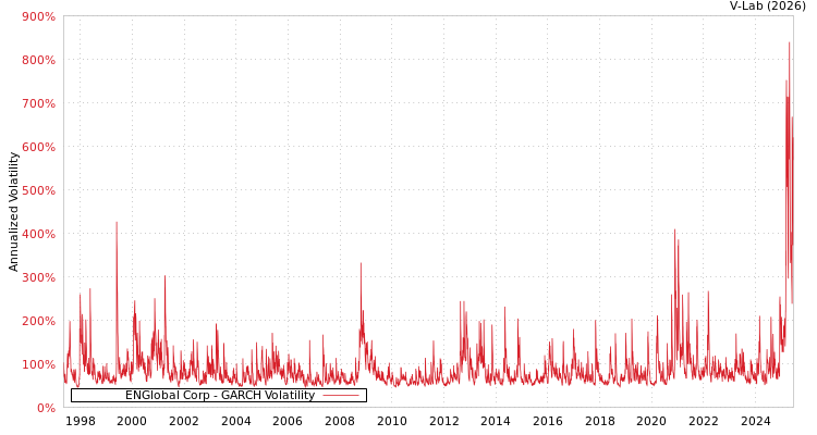 graph of ENGlobal Corp GARCH