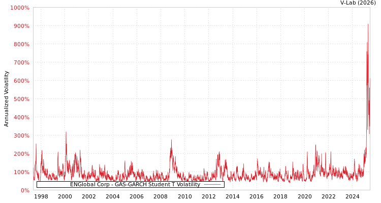 graph of ENGlobal Corp GAS-GARCH-T