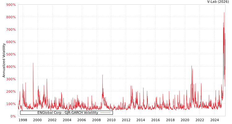 graph of ENGlobal Corp GJR-GARCH