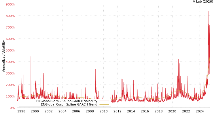 graph of ENGlobal Corp SGARCH