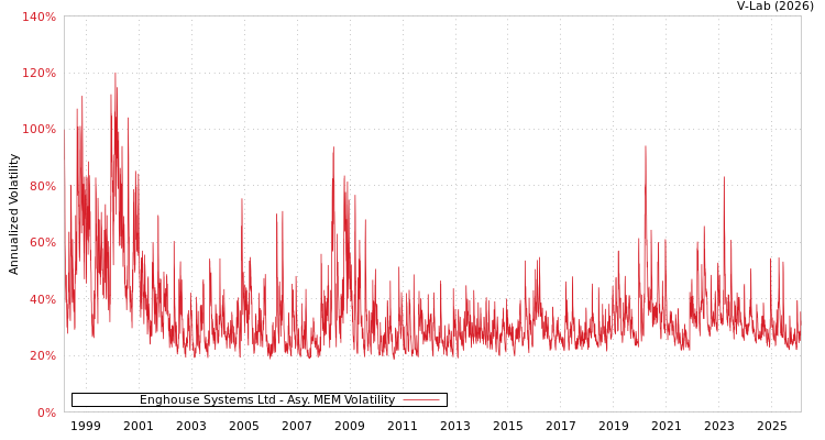 graph of Enghouse Systems Ltd AMEM