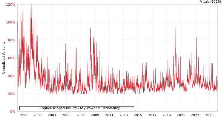 graph of Enghouse Systems Ltd APMEM