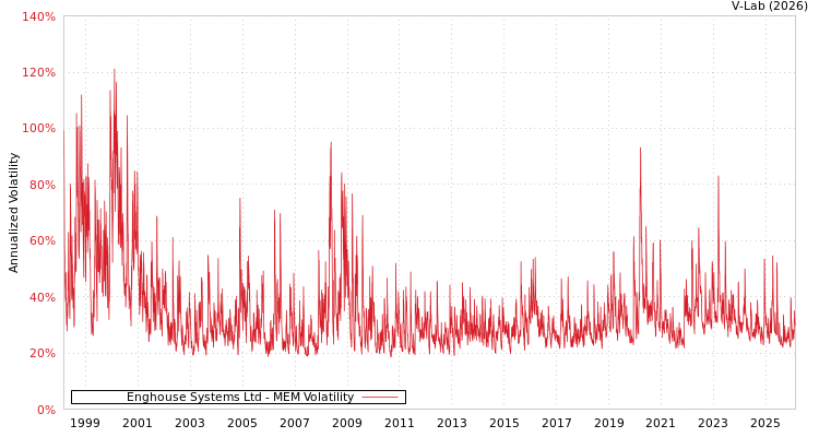 graph of Enghouse Systems Ltd MEM