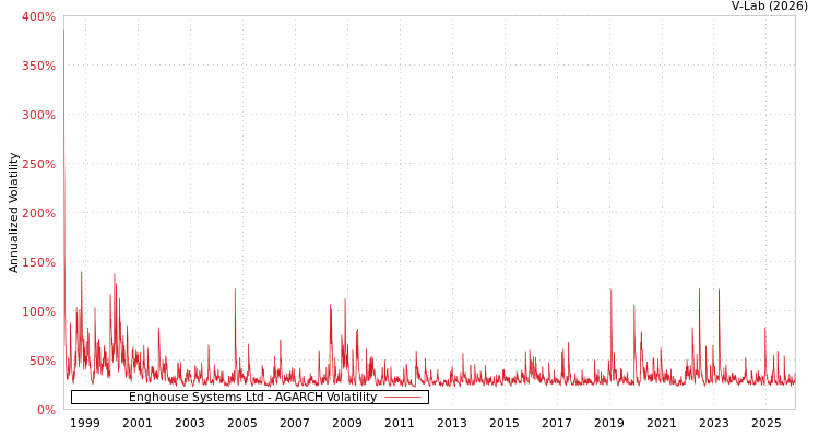 graph of Enghouse Systems Ltd AGARCH