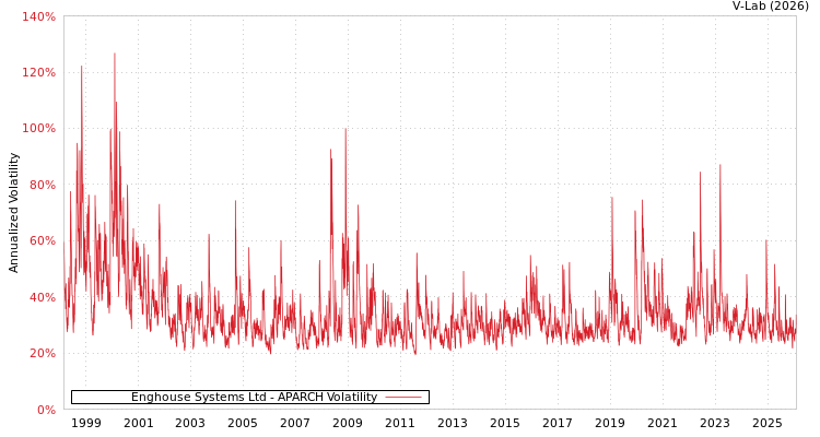graph of Enghouse Systems Ltd APARCH