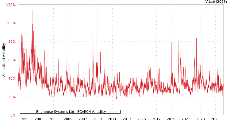 graph of Enghouse Systems Ltd EGARCH