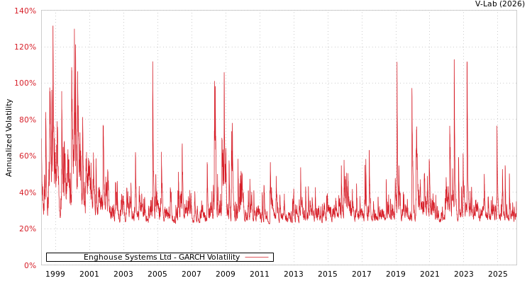 graph of Enghouse Systems Ltd GARCH