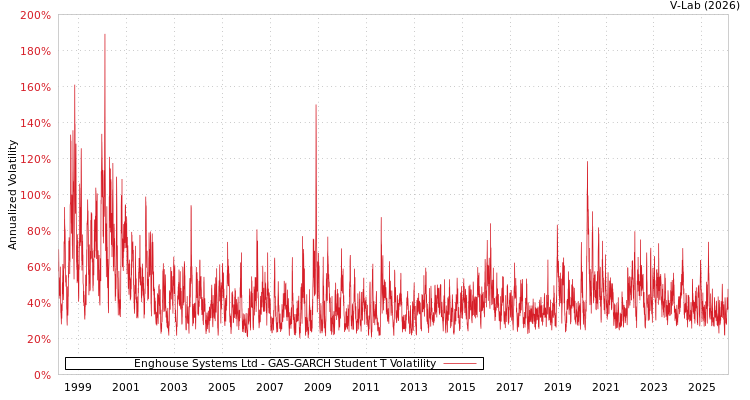 graph of Enghouse Systems Ltd GAS-GARCH-T
