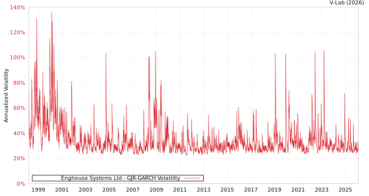 graph of Enghouse Systems Ltd GJR-GARCH