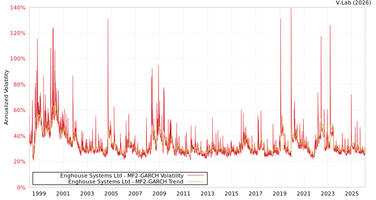 graph of Enghouse Systems Ltd MF2-GARCH