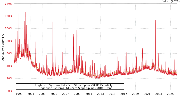 graph of Enghouse Systems Ltd S0GARCH