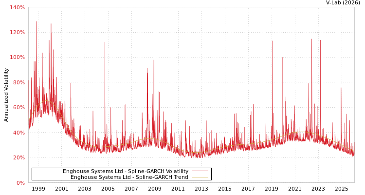 graph of Enghouse Systems Ltd SGARCH