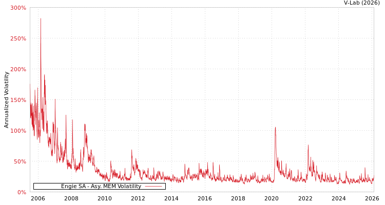 graph of Engie SA AMEM