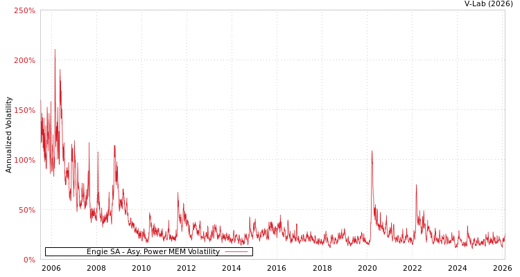 graph of Engie SA APMEM