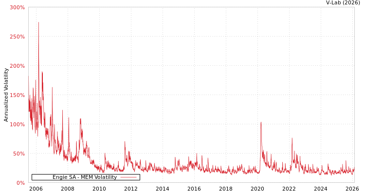 graph of Engie SA MEM