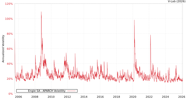 graph of Engie SA APARCH