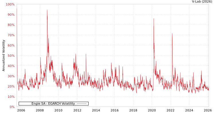 graph of Engie SA EGARCH