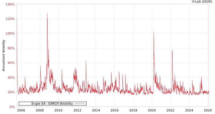 graph of Engie SA GARCH