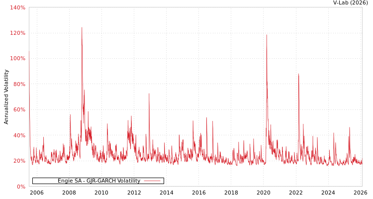 graph of Engie SA GJR-GARCH